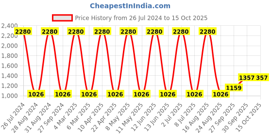 myntra.com Sethukrishna Men Blue Geometric Art Silk Kurta sethukrishna Price History Graph from 26 Jul 2024 to 15 Oct 2025