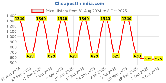 myntra.com Sethukrishna Men Blue Geometric Thread Work Kurta sethukrishna Price History Graph from 31 Aug 2024 to 7 Oct 2025