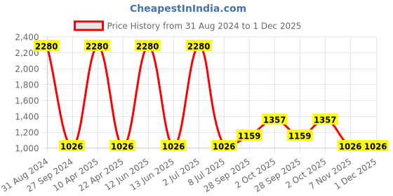 myntra.com Sethukrishna Men Blue Handloom Kurta sethukrishna Price History Graph from 31 Aug 2024 to 30 Nov 2025