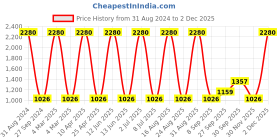 myntra.com Sethukrishna Men Blue Handloom Kurta sethukrishna Price History Graph from 31 Aug 2024 to 30 Nov 2025