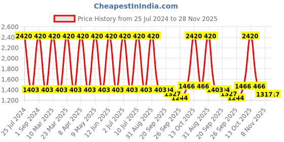 myntra.com Sethukrishna Men Blue Handloom Kurta sethukrishna Price History Graph from 25 Jul 2024 to 28 Nov 2025