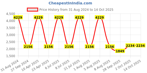 myntra.com Sethukrishna Men Blue Kurta with Dhoti Pant sethukrishna Price History Graph from 31 Aug 2024 to 13 Oct 2025