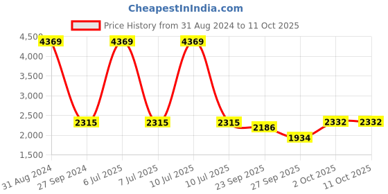 myntra.com Sethukrishna Men Blue Kurta with Dhoti Pants sethukrishna Price History Graph from 31 Aug 2024 to 10 Oct 2025