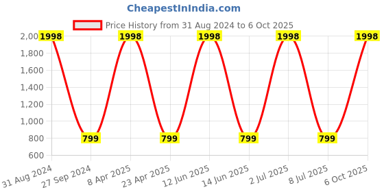 myntra.com Sethukrishna Men Blue Kurta with Pyjama sethukrishna Price History Graph from 31 Aug 2024 to 6 Oct 2025
