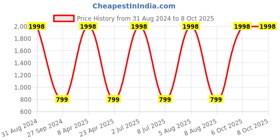 myntra.com Sethukrishna Men Blue Kurta with Pyjamas sethukrishna Price History Graph from 31 Aug 2024 to 8 Oct 2025