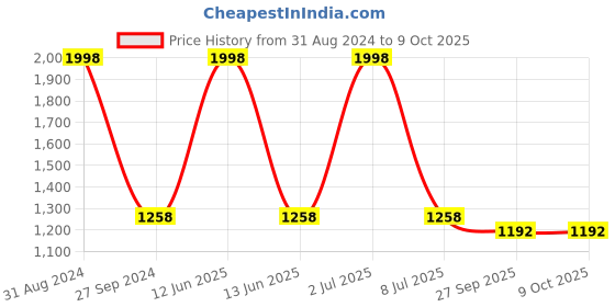 myntra.com Sethukrishna Men Blue Kurta with Pyjamas sethukrishna Price History Graph from 31 Aug 2024 to 8 Oct 2025