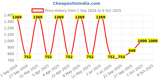 myntra.com Sethukrishna Men Blue Printed Dhoti sethukrishna Price History Graph from 1 Sep 2024 to 9 Oct 2025