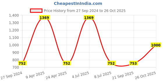 myntra.com Sethukrishna Men Blue Printed Dhoti sethukrishna Price History Graph from 27 Sep 2024 to 26 Oct 2025