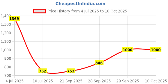 myntra.com Sethukrishna Men Blue Printed Dhoti sethukrishna Price History Graph from 4 Jul 2025 to 10 Oct 2025
