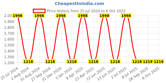 myntra.com Sethukrishna Men Blue Printed Kurta with Pyjamas sethukrishna Price History Graph from 25 Jul 2024 to 5 Oct 2025