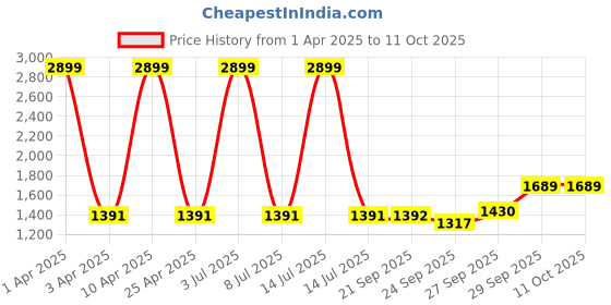 myntra.com Sethukrishna Men Blue Pure Cotton Kurta with Churidar sethukrishna Price History Graph from 1 Apr 2025 to 10 Oct 2025