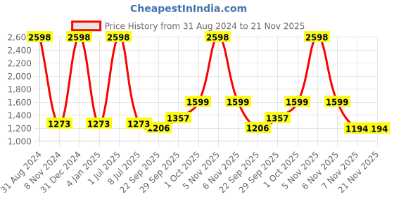 myntra.com Sethukrishna Men Blue Pure Cotton Kurta with Pyjamas sethukrishna Price History Graph from 31 Aug 2024 to 21 Nov 2025