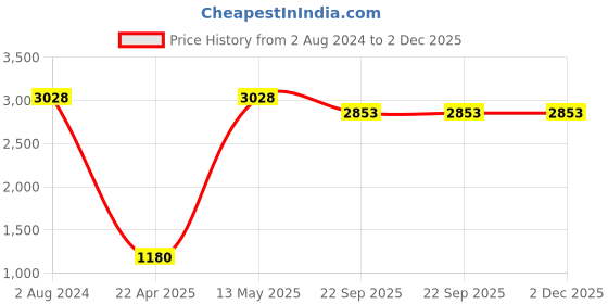 myntra.com Sethukrishna Men Blue Pure Cotton Kurta with Pyjamas sethukrishna Price History Graph from 2 Aug 2024 to 2 Dec 2025