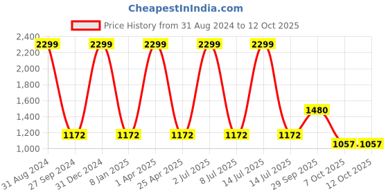 myntra.com Sethukrishna Men Blue Regular Pure Cotton Kurta with Pyjamas sethukrishna Price History Graph from 31 Aug 2024 to 10 Oct 2025