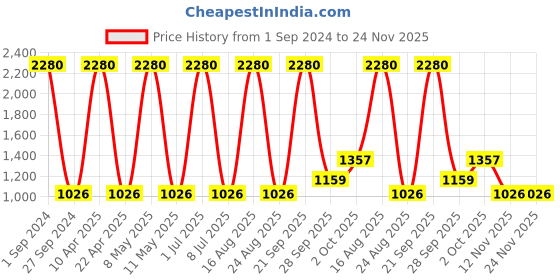 myntra.com Sethukrishna Men Blue Self Design Art Silk Kurta sethukrishna Price History Graph from 1 Sep 2024 to 24 Nov 2025