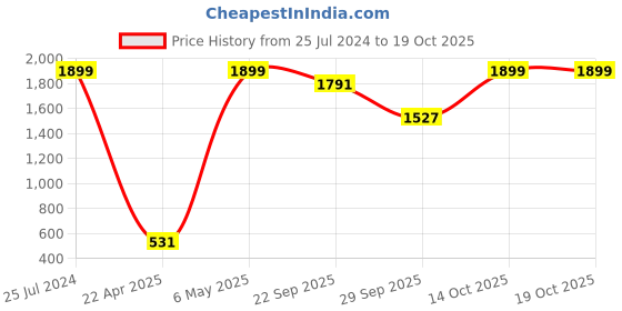 myntra.com Sethukrishna Men Blue Solid A-Line Kurta sethukrishna Price History Graph from 25 Jul 2024 to 18 Oct 2025
