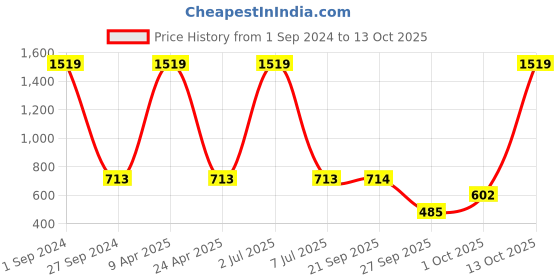 myntra.com Sethukrishna Men Blue Solid Dhoti Pant sethukrishna Price History Graph from 1 Sep 2024 to 13 Oct 2025