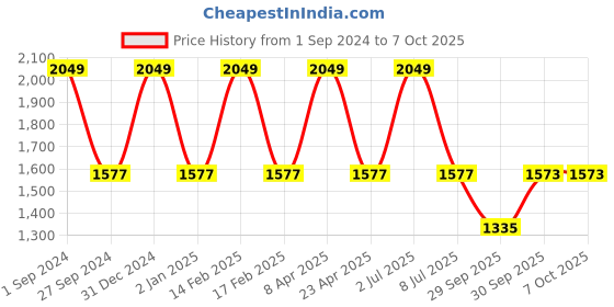 myntra.com Sethukrishna Men Blue Solid Kurta with Pyjamas sethukrishna Price History Graph from 1 Sep 2024 to 7 Oct 2025