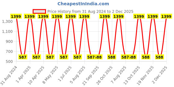 myntra.com Sethukrishna Men Blue Solid Straight Kurta sethukrishna Price History Graph from 31 Aug 2024 to 2 Dec 2025