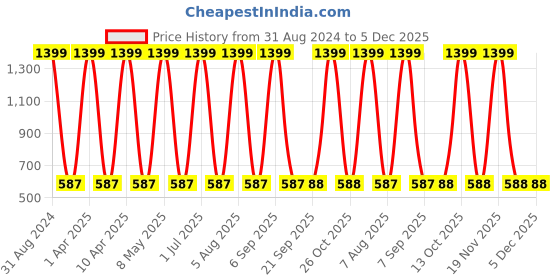 myntra.com Sethukrishna Men Blue Solid Straight Kurta sethukrishna Price History Graph from 31 Aug 2024 to 5 Dec 2025