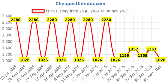 myntra.com Sethukrishna Men Blue Woven Design Kurta sethukrishna Price History Graph from 25 Jul 2024 to 30 Nov 2025