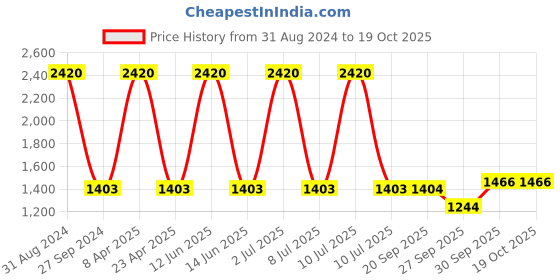 myntra.com Sethukrishna Men Blue Woven Design Kurta sethukrishna Price History Graph from 31 Aug 2024 to 17 Oct 2025