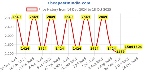 myntra.com Sethukrishna Men Border Detail Pure Cotton Dhoti sethukrishna Price History Graph from 14 Dec 2024 to 18 Oct 2025