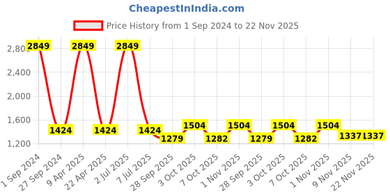 myntra.com Sethukrishna Men Cotton Border Detail Dhotis sethukrishna Price History Graph from 1 Sep 2024 to 22 Nov 2025