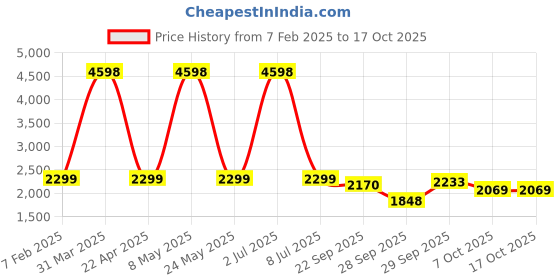 myntra.com Sethukrishna Men Cotton Border Dhoti PantWith Thundu sethukrishna Price History Graph from 7 Feb 2025 to 17 Oct 2025