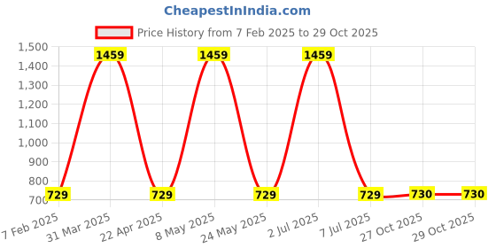 myntra.com Sethukrishna Men Cotton Dhoti sethukrishna Price History Graph from 7 Feb 2025 to 29 Oct 2025