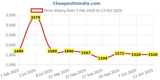 myntra.com Sethukrishna Men Cotton Dhoti With Thundu sethukrishna Price History Graph from 7 Feb 2025 to 12 Oct 2025
