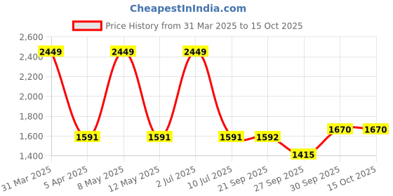 myntra.com Sethukrishna Men Cream & Gold Embroidered Dhotis Pant sethukrishna Price History Graph from 31 Mar 2025 to 15 Oct 2025