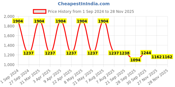 myntra.com Sethukrishna Men Cream Art Silk Gold Zari Border Dhoti sethukrishna Price History Graph from 1 Sep 2024 to 28 Nov 2025