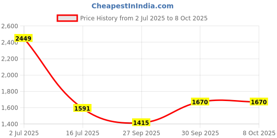 myntra.com Sethukrishna Men Cream Colored & Golden Embroidered Dhotis sethukrishna Price History Graph from 2 Jul 2025 to 8 Oct 2025