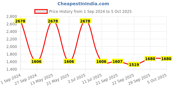 myntra.com Sethukrishna Men Cream Colored Dhoti Pants With Angasvastram sethukrishna Price History Graph from 1 Sep 2024 to 5 Oct 2025
