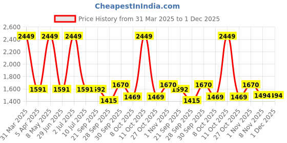myntra.com Sethukrishna Men Cream Colored Embroidered Dhotipants sethukrishna Price History Graph from 31 Mar 2025 to 30 Nov 2025