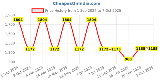 myntra.com Sethukrishna Men Cream Colored Solid Dhoti sethukrishna Price History Graph from 1 Sep 2024 to 7 Oct 2025
