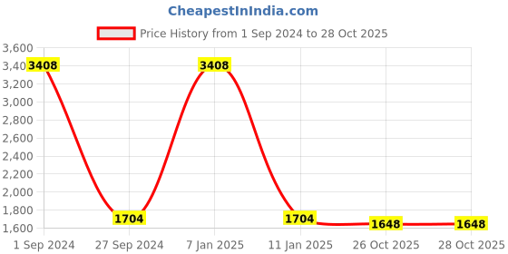 myntra.com Sethukrishna Men Cream-Colored Solid Dhotis With Angavastram sethukrishna Price History Graph from 1 Sep 2024 to 27 Oct 2025