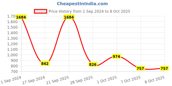 myntra.com Sethukrishna Men Cream-Coloured & Gold-Coloured Solid Art Silk Dhoti sethukrishna Price History Graph from 1 Sep 2024 to 7 Oct 2025