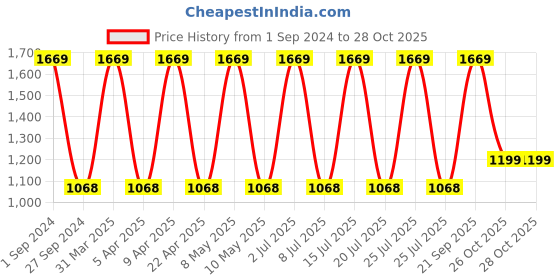 myntra.com Sethukrishna Men Cream-Coloured & Gold-Coloured Solid Art Silk Dhoti Pants sethukrishna Price History Graph from 1 Sep 2024 to 27 Oct 2025