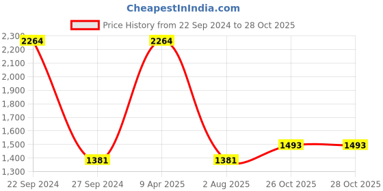 myntra.com Sethukrishna Men Cream-Coloured & Gold-Coloured Solid Silk Dhoti With Angavastram sethukrishna Price History Graph from 22 Sep 2024 to 27 Oct 2025