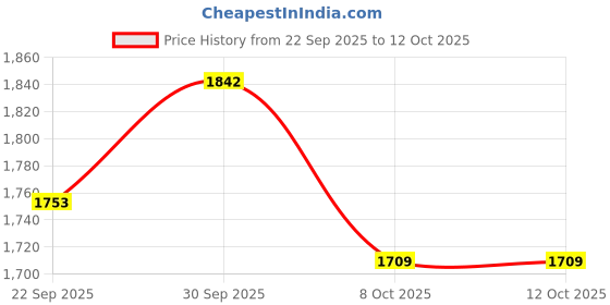 myntra.com Sethukrishna Men Cream-Coloured & Gold-Toned Clothing Set sethukrishna Price History Graph from 22 Sep 2025 to 11 Oct 2025