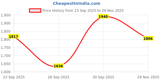 myntra.com Sethukrishna Men Cream-Coloured & Gold-Toned Shirt with Dhoti Set sethukrishna Price History Graph from 23 Sep 2025 to 29 Nov 2025