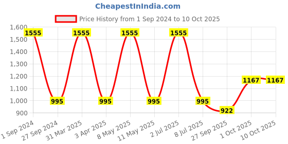 myntra.com Sethukrishna Men Cream-Coloured & Golden Solid Silk Dhoti sethukrishna Price History Graph from 1 Sep 2024 to 10 Oct 2025