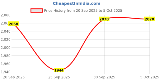 myntra.com Sethukrishna Men Cream-Coloured & Green Shirt with Dhoti Set sethukrishna Price History Graph from 20 Sep 2025 to 5 Oct 2025