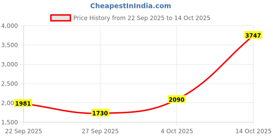 myntra.com Sethukrishna Men Cream-Coloured & Off White Shirt Dhoti with Angavastram Set sethukrishna Price History Graph from 22 Sep 2025 to 14 Oct 2025