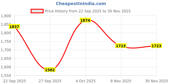 myntra.com Sethukrishna Men Cream-Coloured & White Shirt with Dhoti Pants sethukrishna Price History Graph from 22 Sep 2025 to 29 Nov 2025