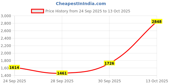 myntra.com Sethukrishna Men Cream-Coloured & White Shirt with Dhoti Pants sethukrishna Price History Graph from 24 Sep 2025 to 13 Oct 2025