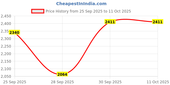 myntra.com Sethukrishna Men Cream-Coloured & White Shirt with Dhoti Pants sethukrishna Price History Graph from 25 Sep 2025 to 9 Oct 2025