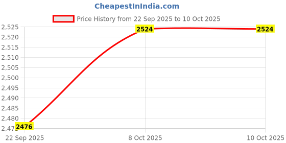 myntra.com Sethukrishna Men Cream-Coloured & White Shirt with Dhoti Pants sethukrishna Price History Graph from 22 Sep 2025 to 10 Oct 2025